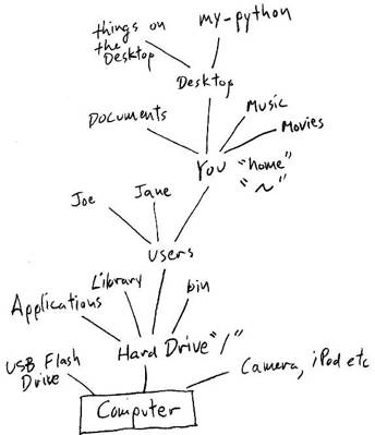 unix_linux_organization